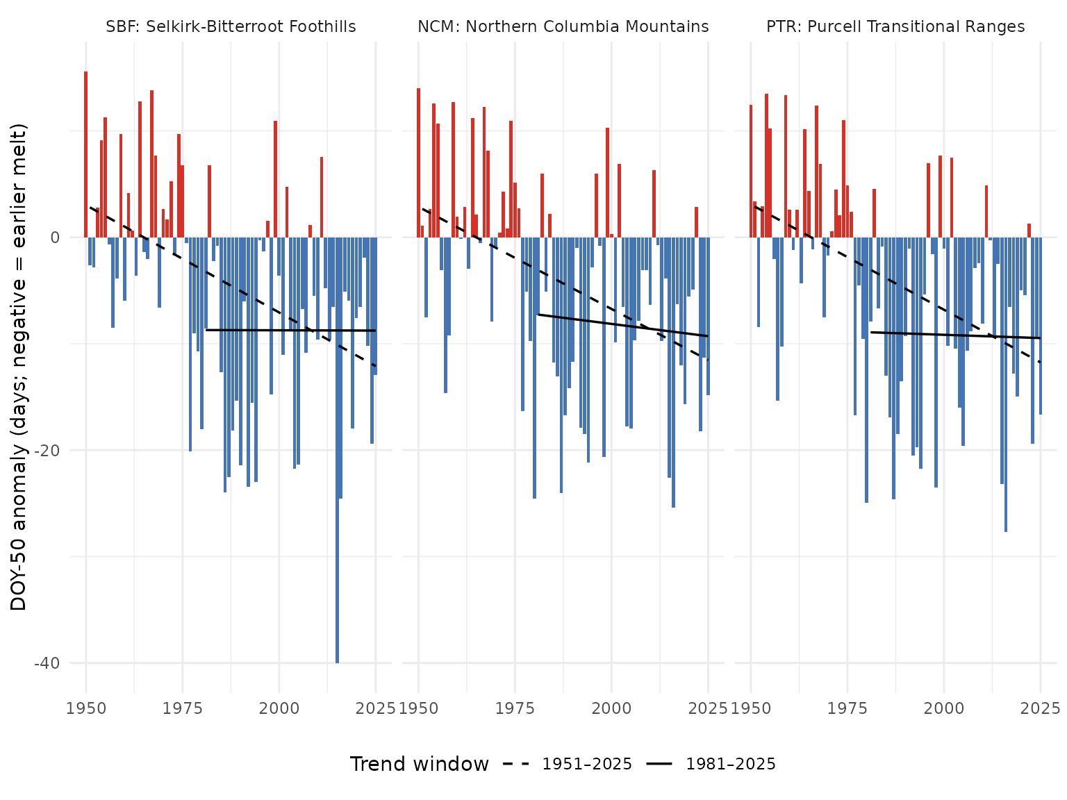 Snowmelt 50% day-of-year (DOY-50) anomaly by ecoregion, relative to the 1951-1980 baseline. Negative values (red) mean the freshet midpoint shifted earlier in the year. Dashed line is the 75-year Theil-Sen trend; solid line is the 45-year trend.