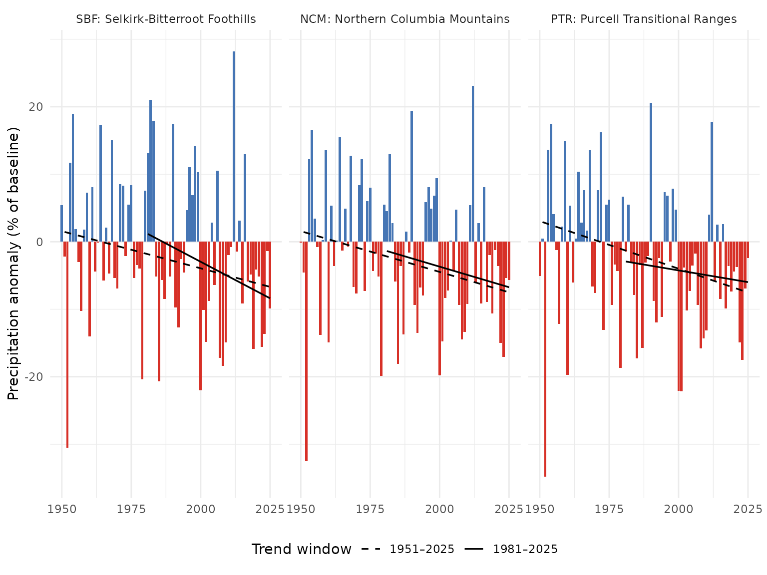Annual precipitation anomaly (% of the 1951-1980 baseline) by ecoregion. Dashed line is the 75-year trend (1951-present); solid line is the 45-year trend (1981-present). The two northernmost ecoregions (BMP, NRM) show statistically significant precipitation increases over the full record; the others do not.