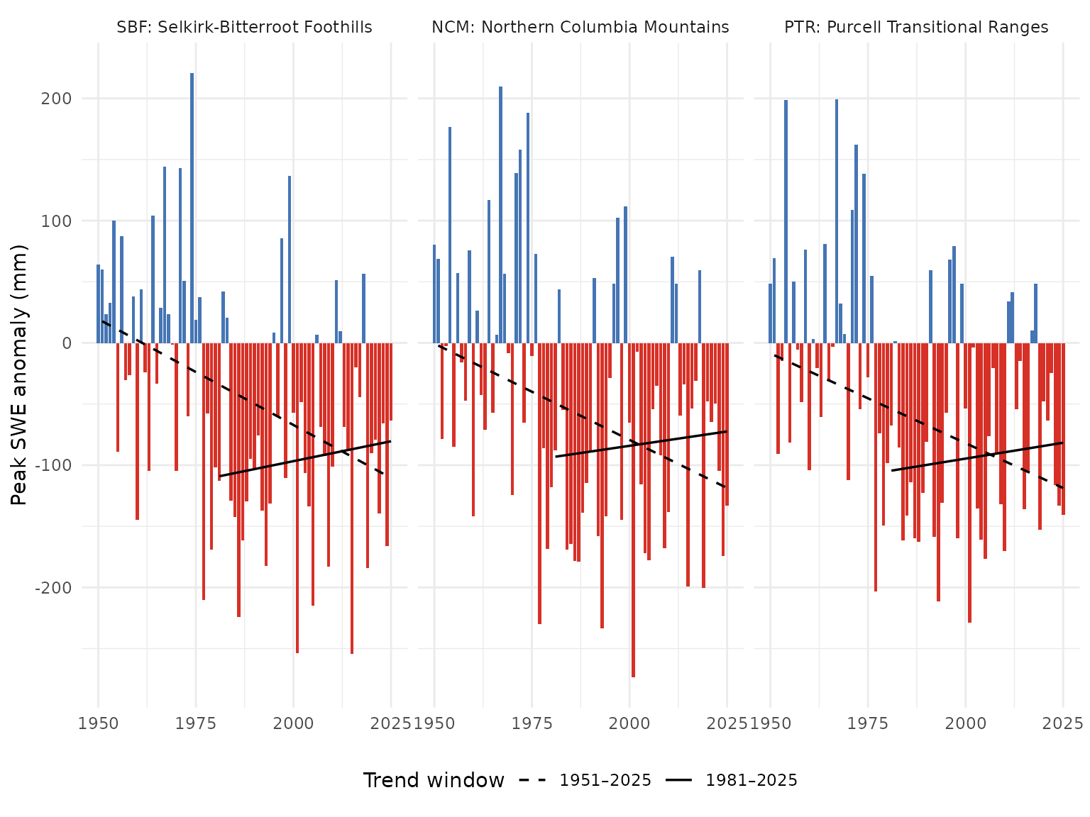 Annual peak snow water equivalent (SWE) anomaly by ecoregion, relative to the 1951-1980 baseline. Bars are mm of water-equivalent snowpack departure from baseline. Dashed line is the 75-year Theil-Sen trend (1951-present); solid line is the 45-year trend (1981-present).