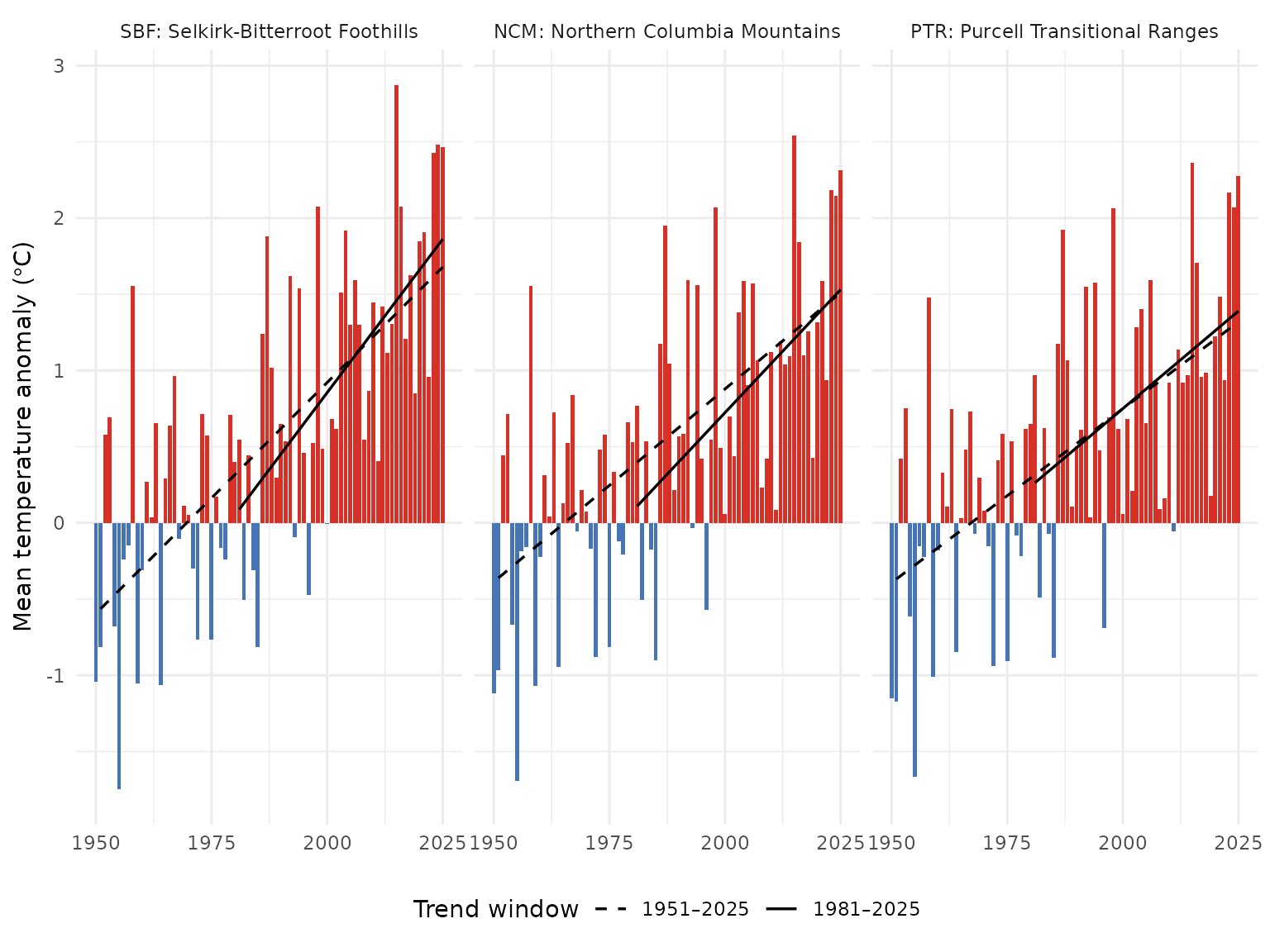 Annual mean temperature anomaly relative to the 1951-1980 baseline, by ecoregion. Dashed line is the 75-year Theil-Sen trend (1951-present); solid line is the 45-year trend (1981-present). A solid line steeper than the dashed line indicates accelerating warming.