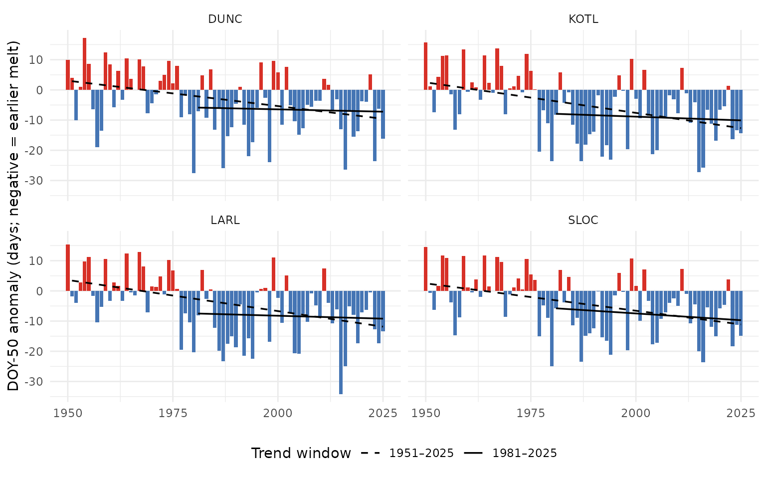 Snowmelt DOY-50 anomaly by watershed group. Negative values (red) mean the freshet midpoint shifted earlier in the year.