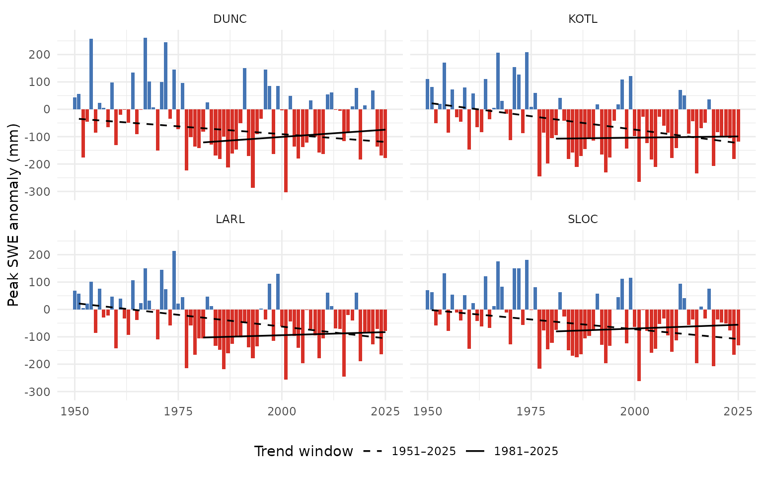 Annual peak SWE anomaly by watershed group. Bars are mm of water-equivalent snowpack departure from the 1951-1980 baseline. Dashed line is the 75-year Theil-Sen trend; solid line is the 45-year trend.