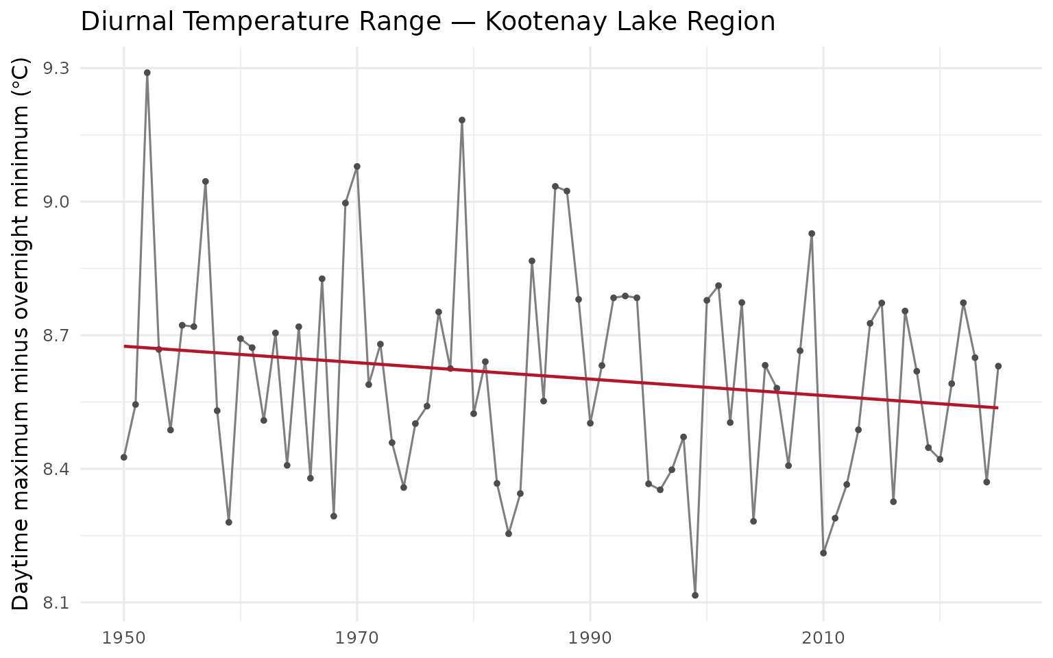 Diurnal temperature range (daytime maximum minus overnight minimum) annual mean for the Kootenay Lake Region. The downward trend indicates overnight lows are warming faster than daytime highs — the textbook day-night asymmetry shows up here.