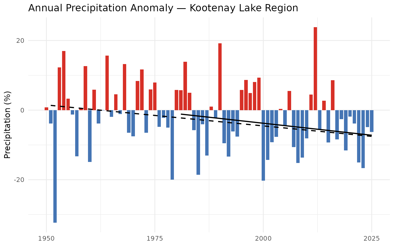 Annual precipitation anomaly (% of 1951-1980 baseline) for the Kootenay Lake Region.