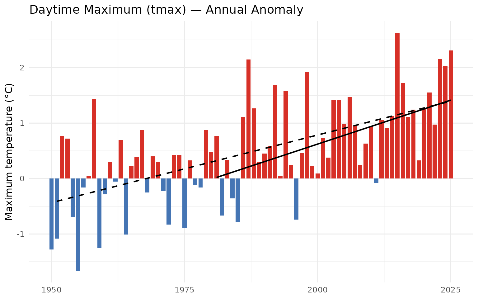 Annual daytime maximum temperature (tmax) anomaly for the Kootenay Lake Region relative to the 1951-1980 baseline.
