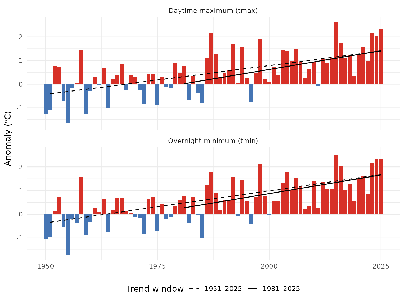 Annual tmax (top) and tmin (bottom) anomalies for the Kootenay Lake Region, relative to the 1951-1980 baseline. Dashed line is the 75-year Theil-Sen trend (1951-present); solid line is the 45-year trend (1981-present).