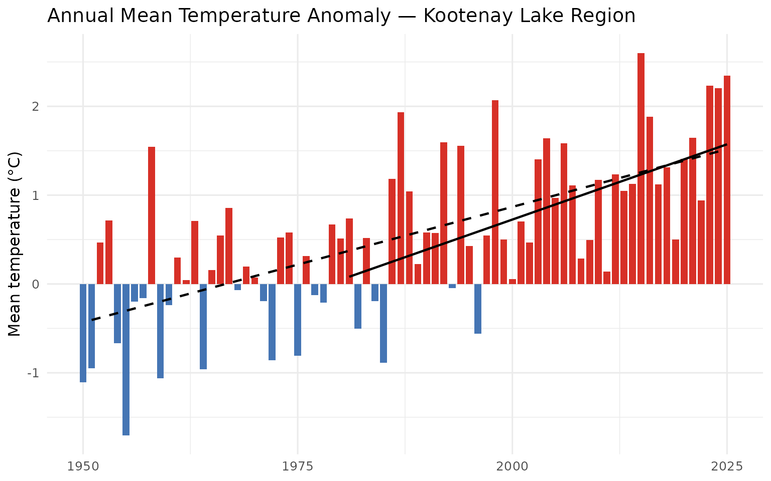 Annual mean temperature anomaly for the Kootenay Lake Region relative to 1951-1980 baseline.