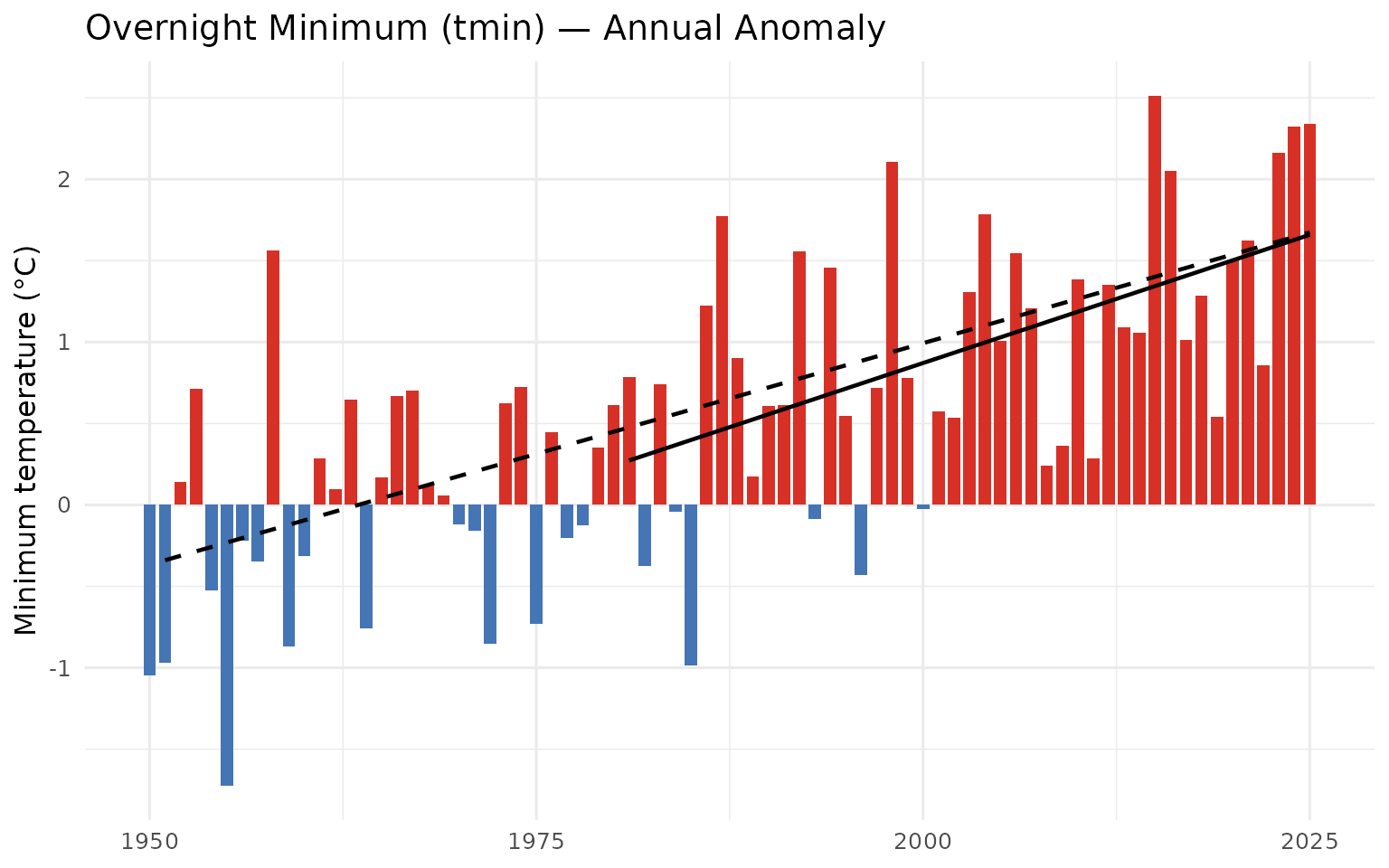 Annual overnight minimum temperature (tmin) anomaly for the Kootenay Lake Region relative to the 1951-1980 baseline.