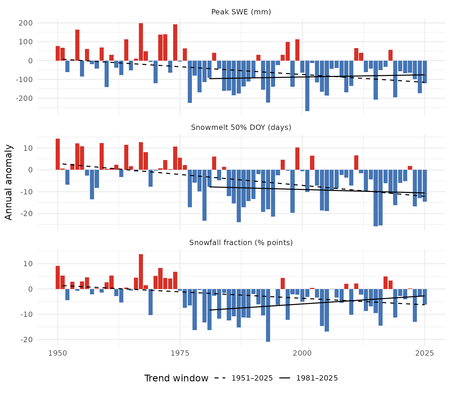 Annual snowpack signals for the Kootenay Lake Region, relative to the 1951-1980 baseline. Each panel uses its own y-axis. Dashed line is the 75-year Theil-Sen trend; solid line is the 45-year trend.