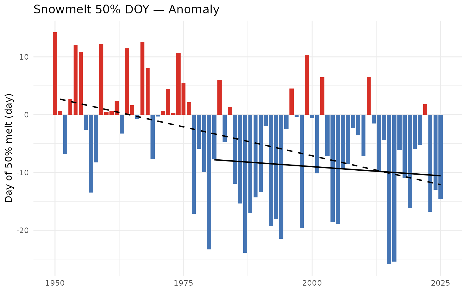 Day of year when half the annual snowmelt has accumulated (snowmelt_doy_50). Earlier dates indicate an earlier freshet centroid.