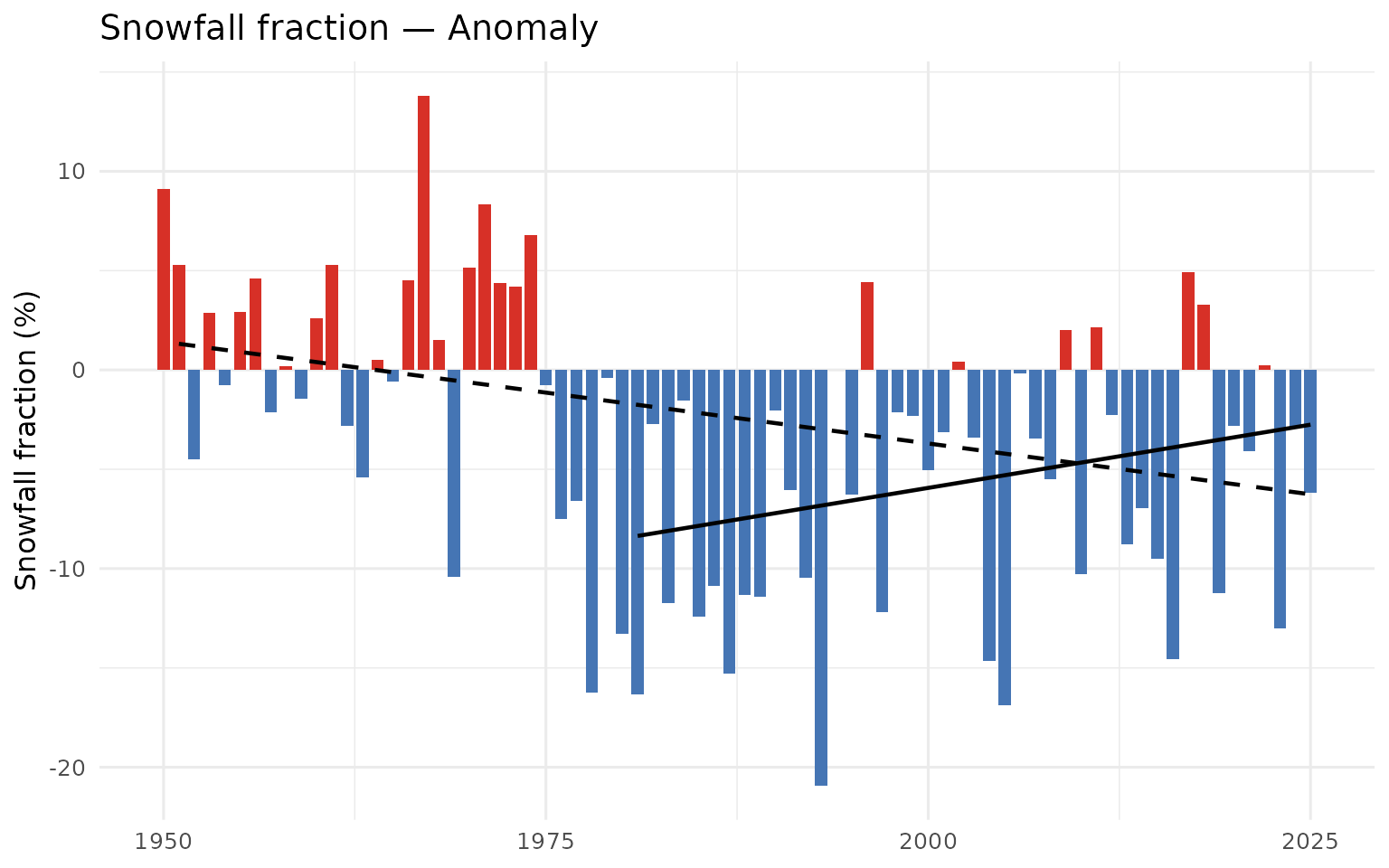 Annual snowfall fraction (snowfall_fraction): the percent of annual precipitation that fell as snow. Anomaly is in percentage points.