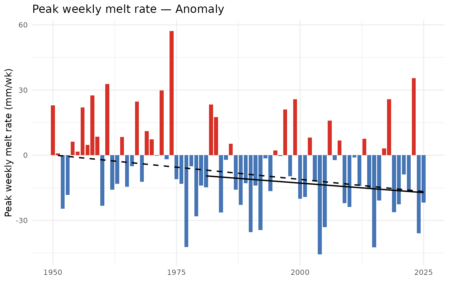 Annual maximum of 7-day rolling daily snowmelt (snowmelt_rate_peak). Higher values indicate more concentrated freshet pulses.