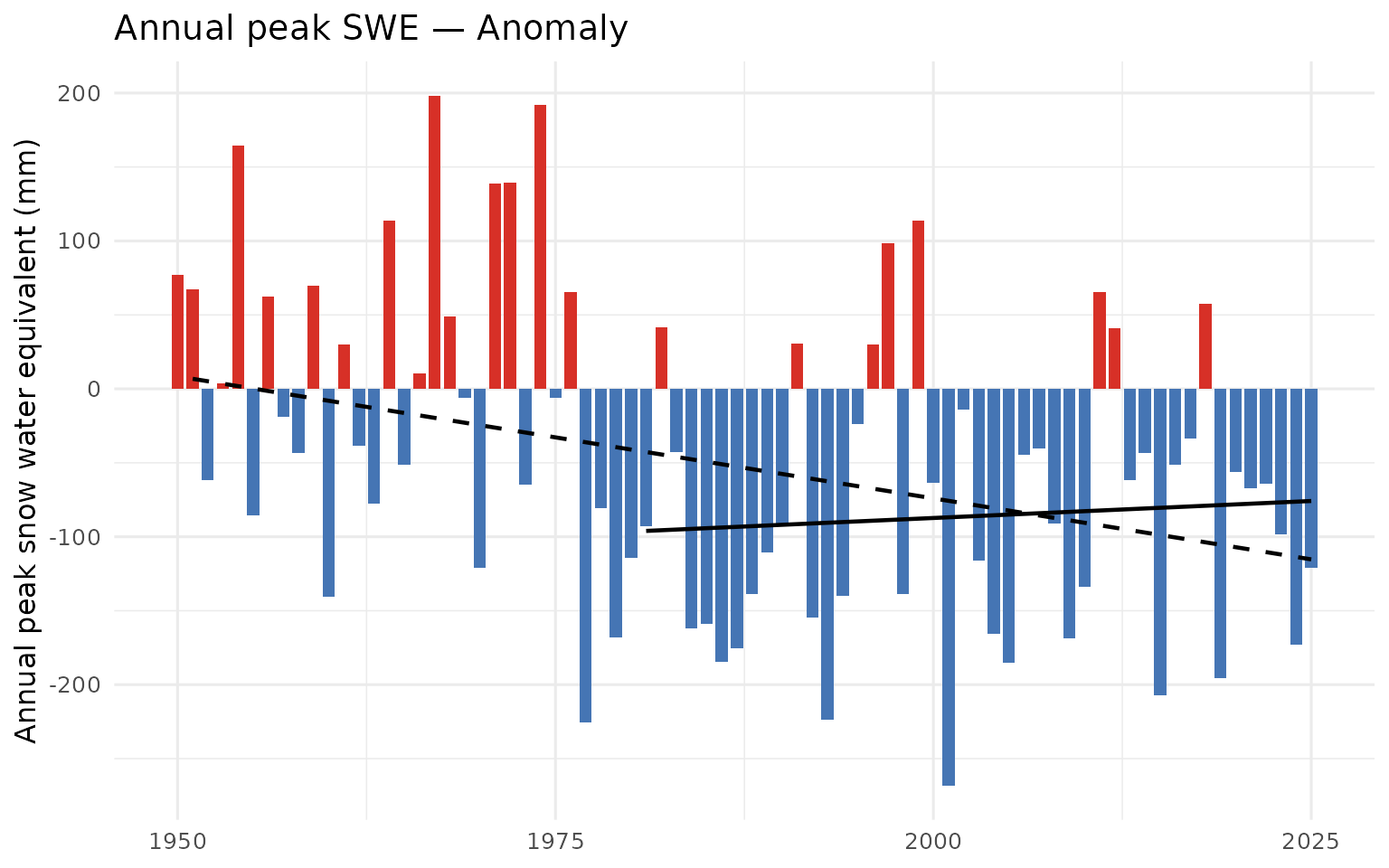 Annual peak snow water equivalent (swe_max) for the Kootenay Lake Region. ERA5-Land mm SWE (regional spatial mean).