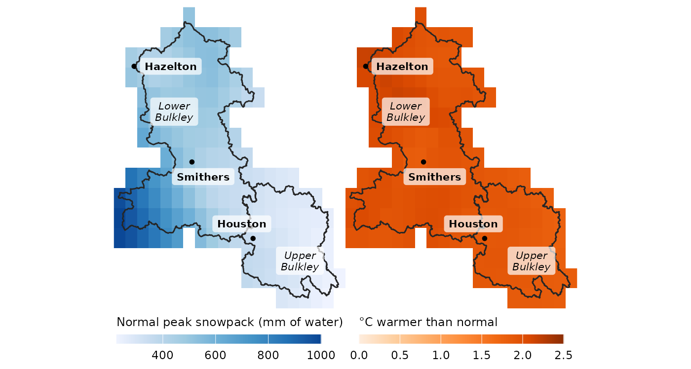 The upper Bulkley starts with far less snow than the lower Bulkley, but both warmed by about the same amount. Left: typical peak snowpack, 1951–1980. Right: how much warmer 2016–2025 was than that normal. Each square is one grid cell of the climate data, about 6.5 by 11 km. The line across the watershed at Houston divides the upper Bulkley (Neexdzii Kwa) from the lower.