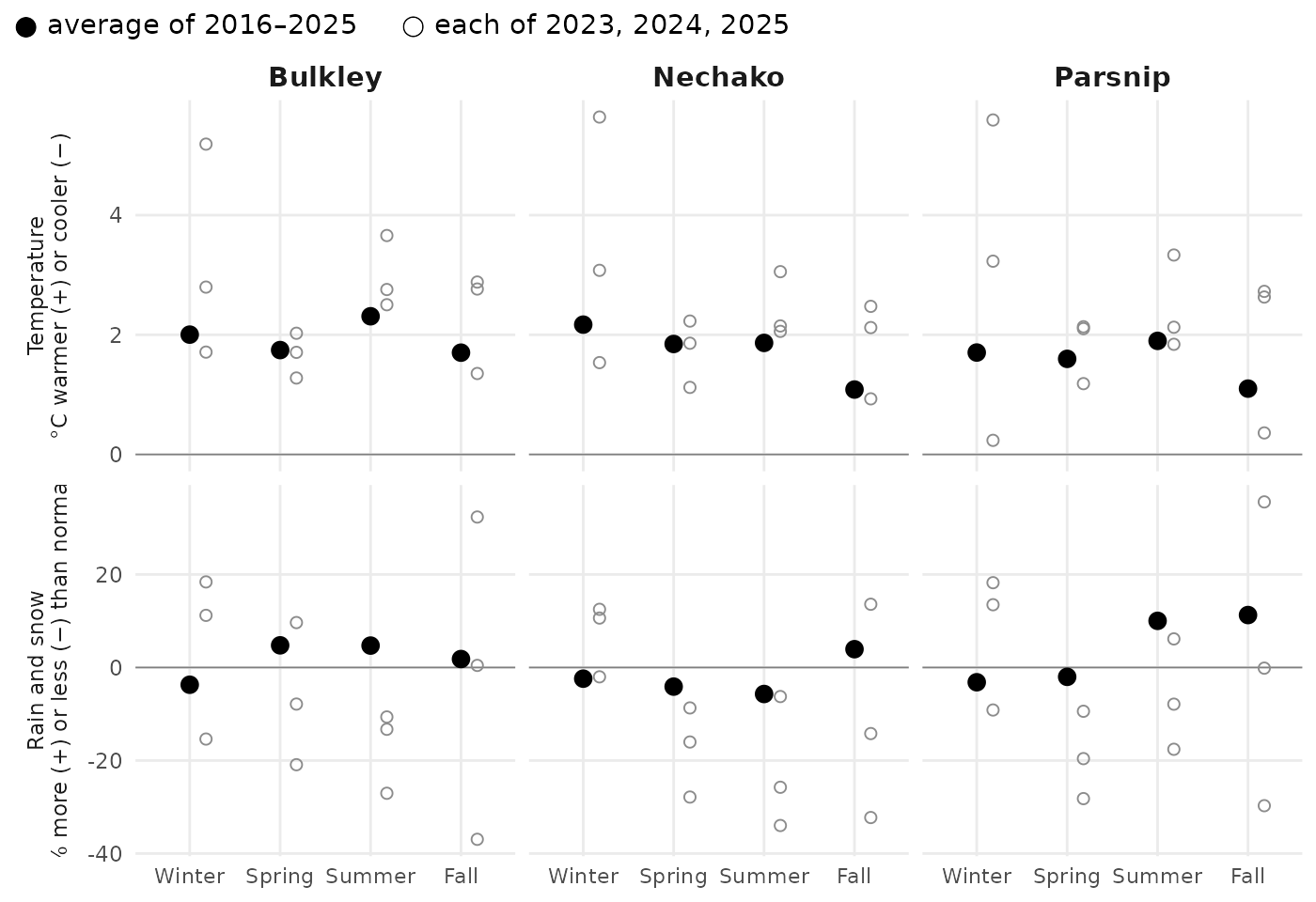 Every season is warmer than normal, and in all three watersheds the last three springs and summers were drier and the winters wetter, on average and in at least two of the three years. Large dots: the 2016–2025 average. Small open circles: each of 2023, 2024, 2025. Winter is December, January and February of the same calendar year.