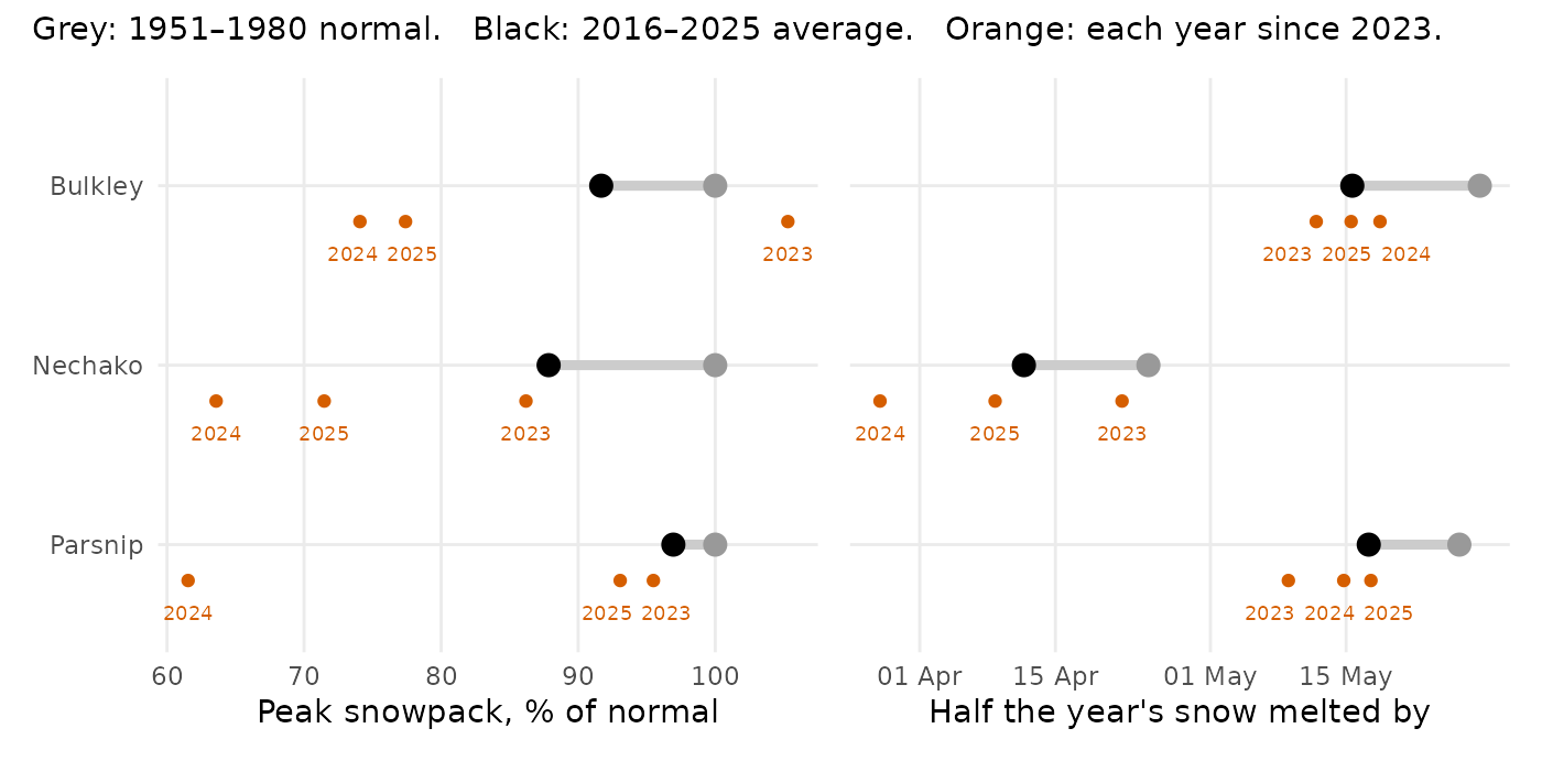 Peak snowpack is smaller and the snow melts 9 to 13 days sooner, so the spring rise in streams comes earlier and less snow is left to feed them into summer. Left: the year's peak snowpack as a percent of normal. Right: the date by which half of the year's snowmelt had happened. Large black dot: the 2016–2025 average; grey: the 1951–1980 normal; small orange dots: each of 2023, 2024, 2025. No recent year fell below the smallest snowpack of the normal period.
