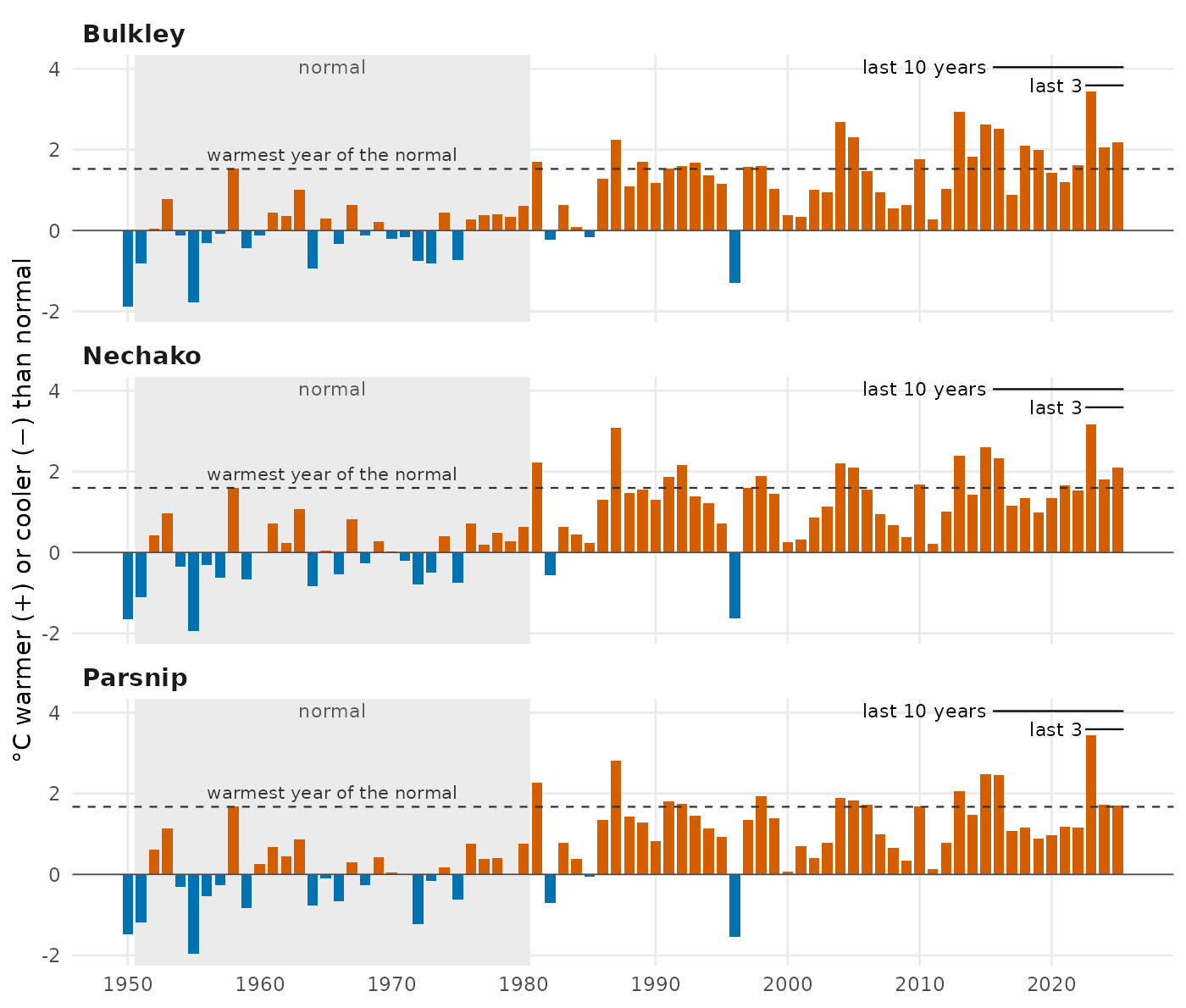 Almost every recent year is warmer than normal, and a year warmer than any in 1951–1980 is now common: 7 of the last 10 in the Bulkley, 5 in the Nechako and 4 in the Parsnip. Each bar is one year's average temperature compared with the 1951–1980 normal (grey band). The dashed line marks the warmest year of that normal period.