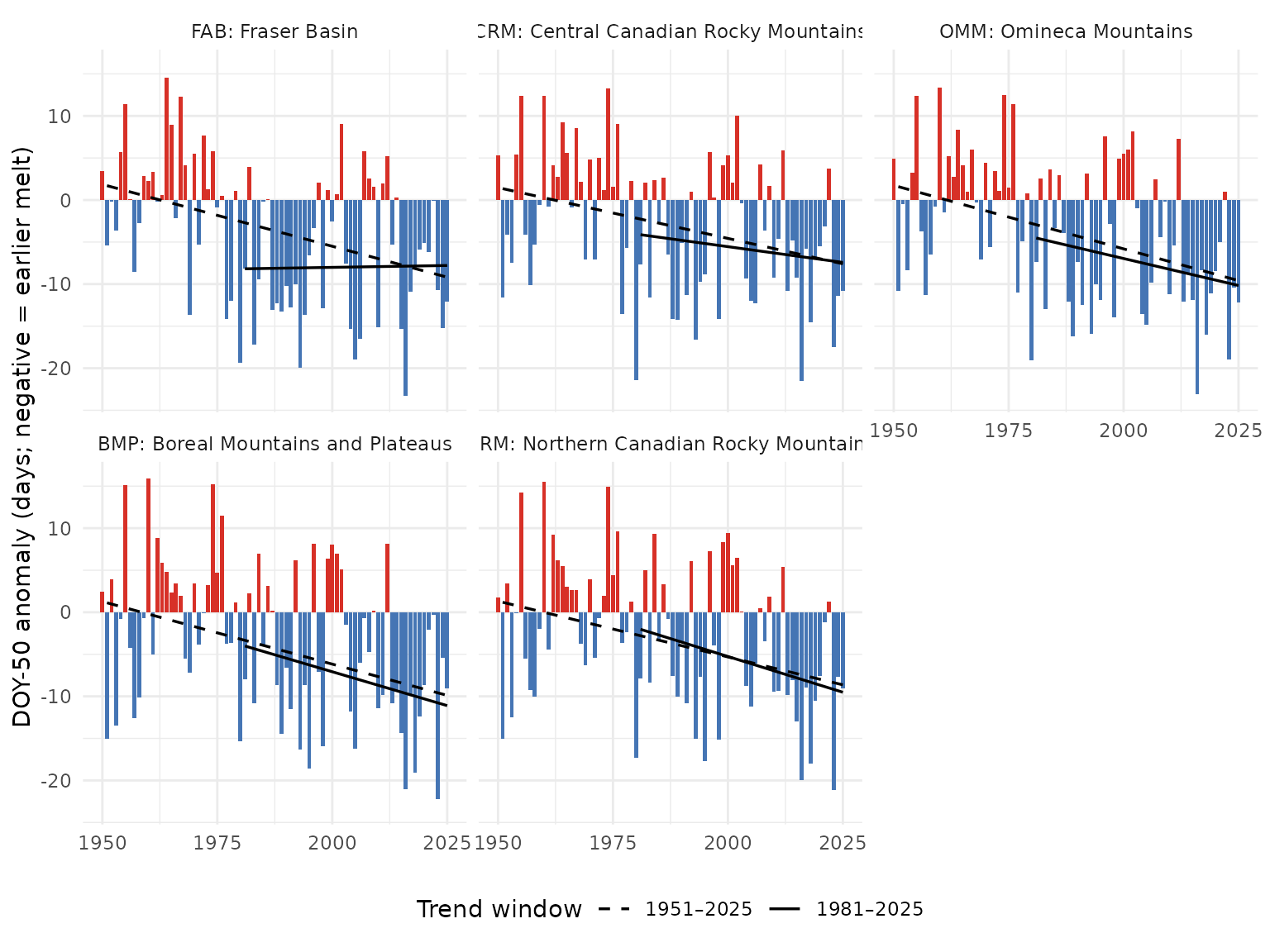 Snowmelt 50% day-of-year (DOY-50) anomaly by ecoregion, relative to the 1951-1980 baseline. Negative values (red) mean the freshet midpoint shifted earlier in the year. Dashed line is the 75-year Theil-Sen trend; solid line is the 45-year trend.