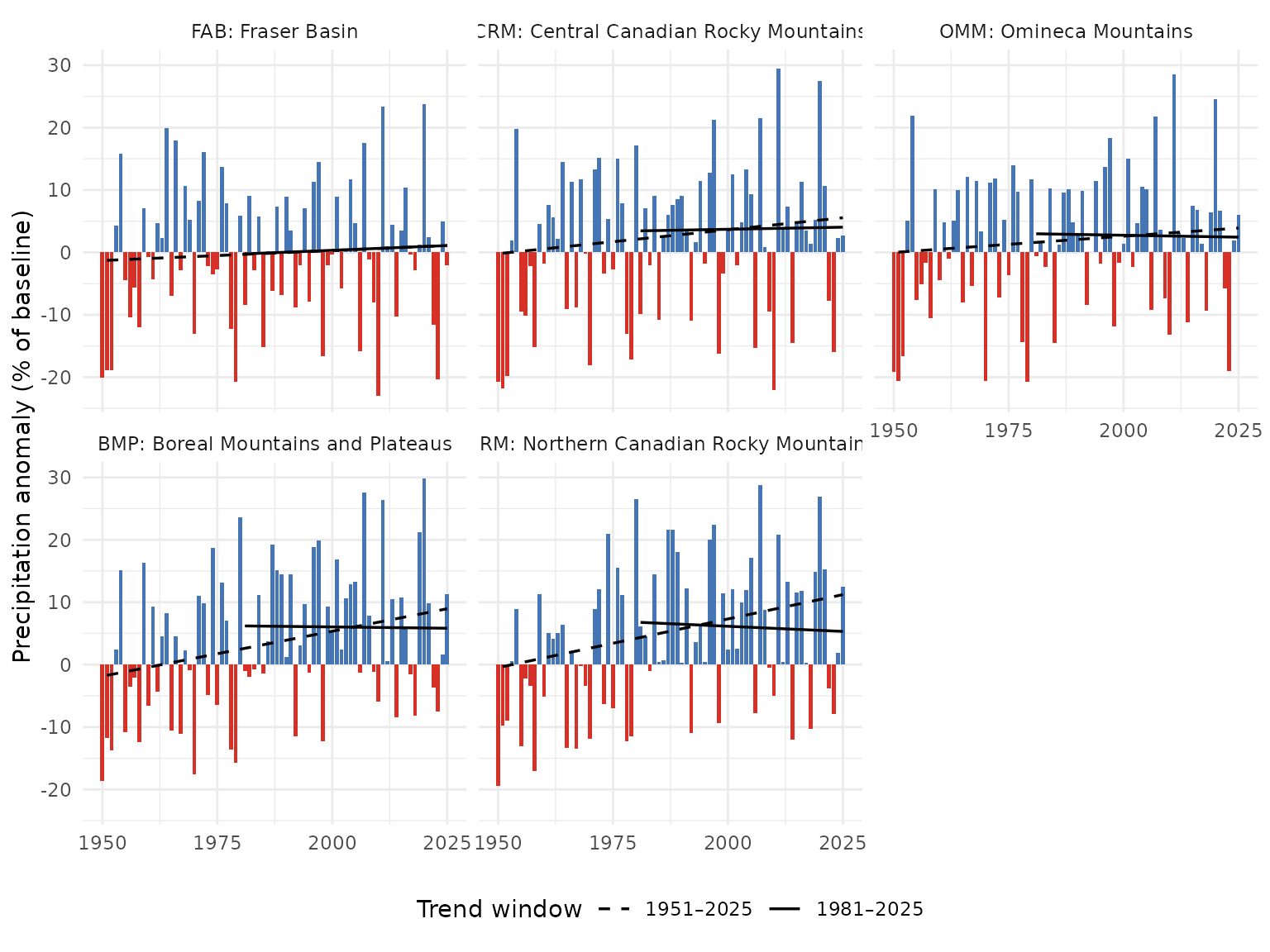 Annual precipitation anomaly (% of the 1951-1980 baseline) by ecoregion. Dashed line is the 75-year trend (1951-present); solid line is the 45-year trend (1981-present). The two northernmost ecoregions (BMP, NRM) show statistically significant precipitation increases over the full record; the others do not.