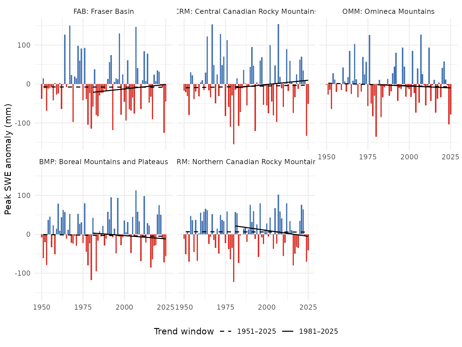 Annual peak snow water equivalent (SWE) anomaly by ecoregion, relative to the 1951-1980 baseline. Bars are mm of water-equivalent snowpack departure from baseline. Dashed line is the 75-year Theil-Sen trend (1951-present); solid line is the 45-year trend (1981-present).