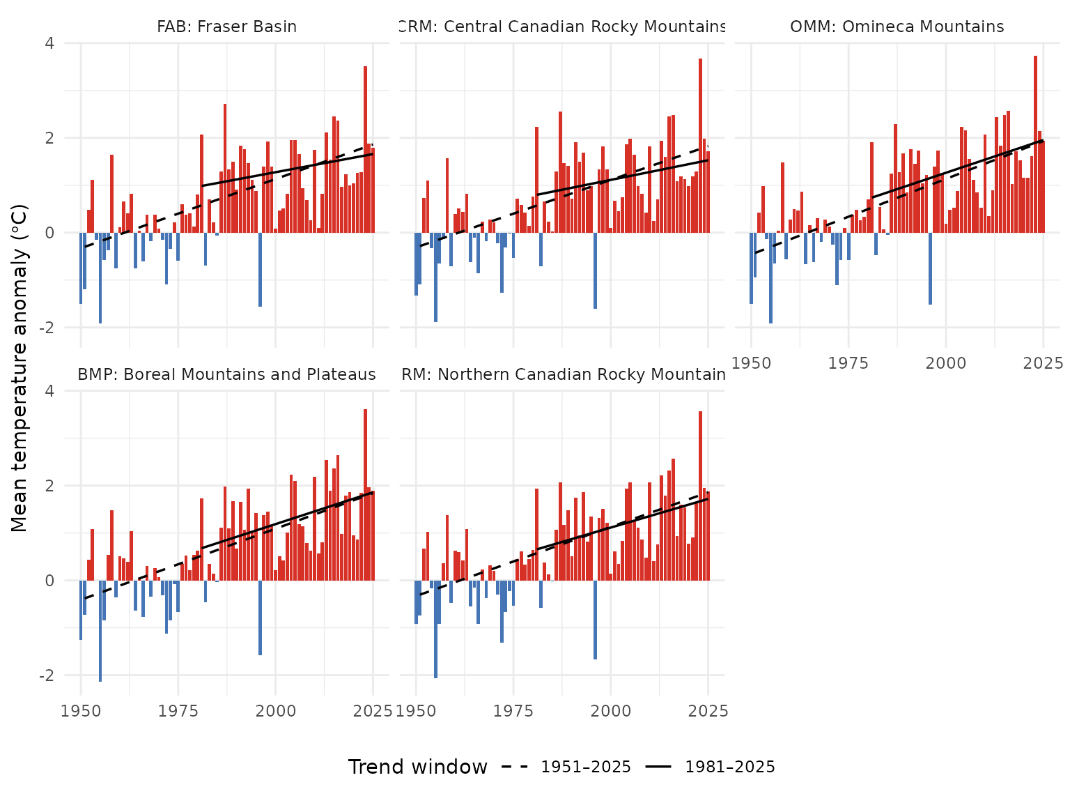 Annual mean temperature anomaly relative to the 1951-1980 baseline, by ecoregion. Dashed line is the 75-year Theil-Sen trend (1951-present); solid line is the 45-year trend (1981-present). A solid line steeper than the dashed line indicates accelerating warming.