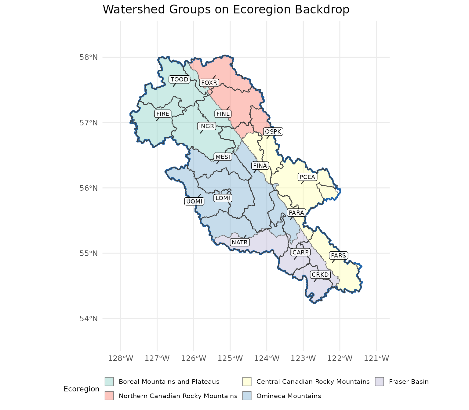 Watershed groups intersecting the FWCP Peace Region (full extent, including the parts spilling outside the FWCP boundary), labelled with their codes, on top of ecoregion fills. The Fraser Basin, Central Canadian Rockies, and Omineca Mountains ecoregions occupy the southern and central portions; Boreal Mountains and Plateaus and Northern Canadian Rocky Mountains sit in the north.