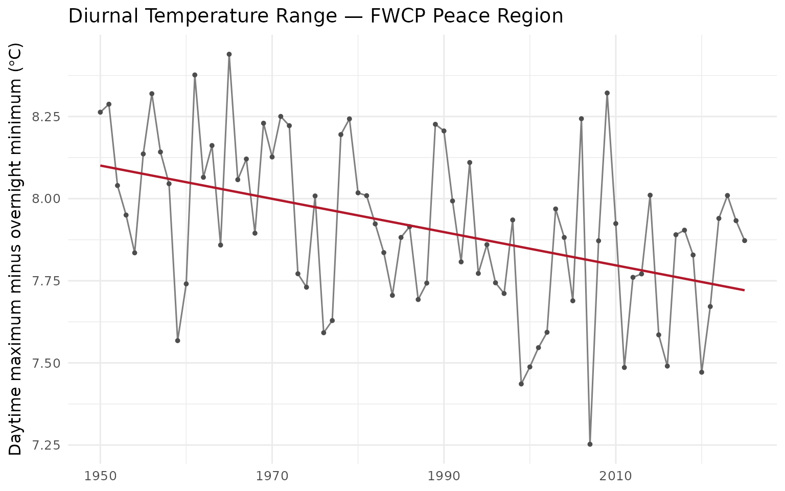 Diurnal temperature range (daytime maximum minus overnight minimum) annual mean for the FWCP Peace Region. The downward trend indicates overnight lows are warming faster than daytime highs — the textbook day-night asymmetry shows up here.