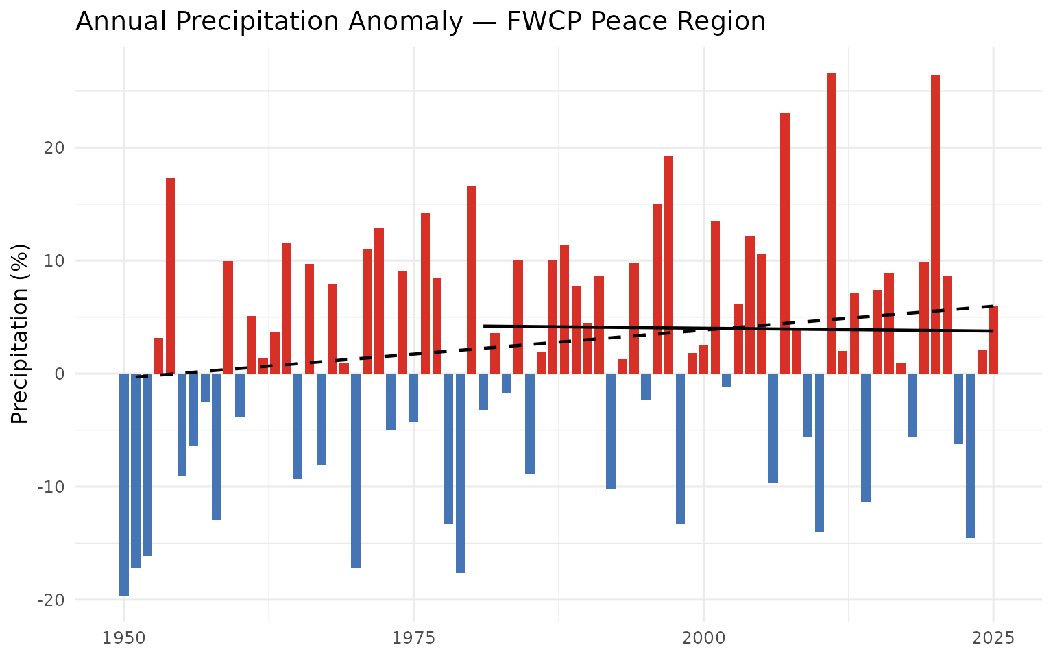Annual precipitation anomaly (% of 1951-1980 baseline) for the FWCP Peace Region.