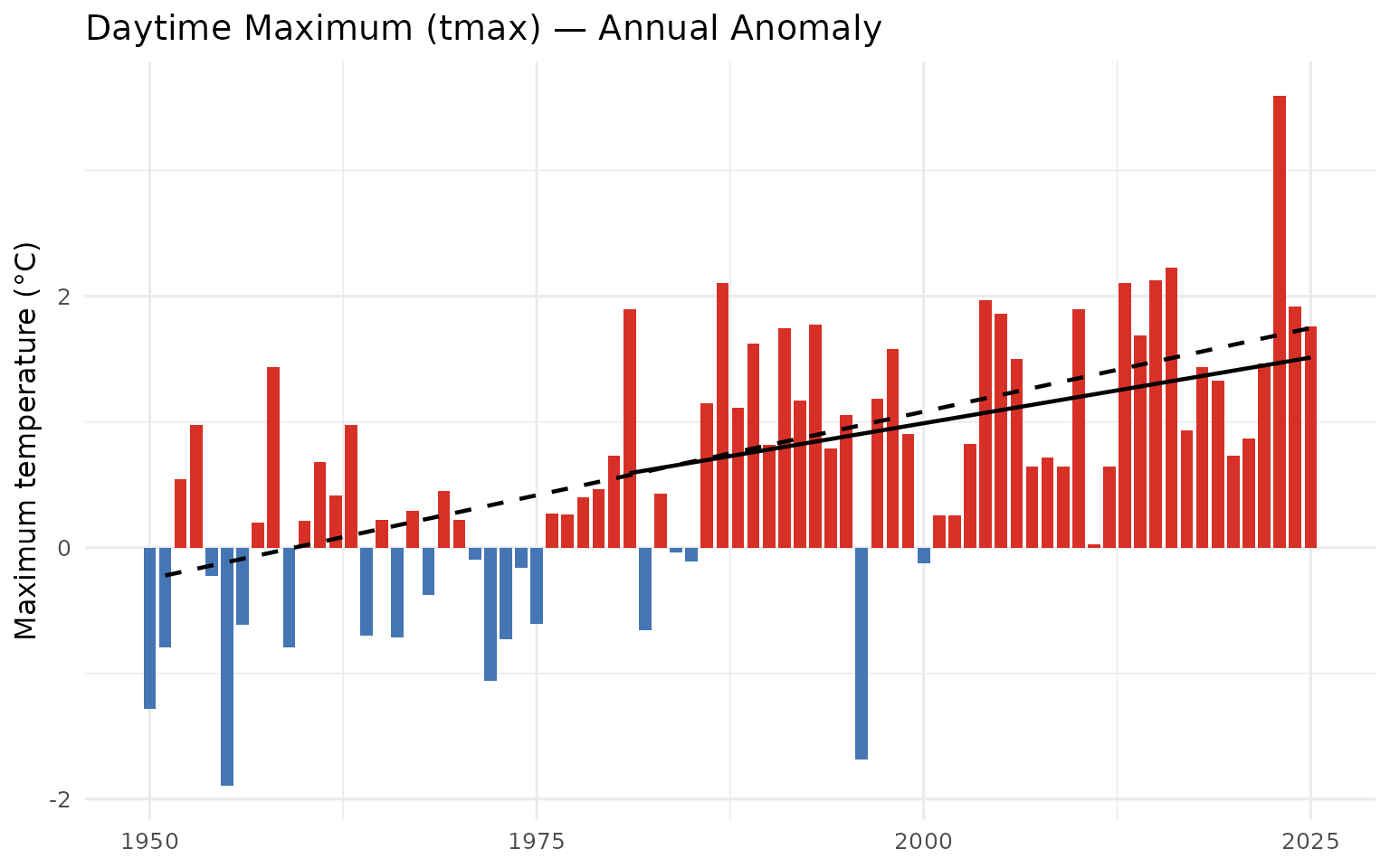 Annual daytime maximum temperature (tmax) anomaly for the FWCP Peace Region relative to the 1951-1980 baseline.