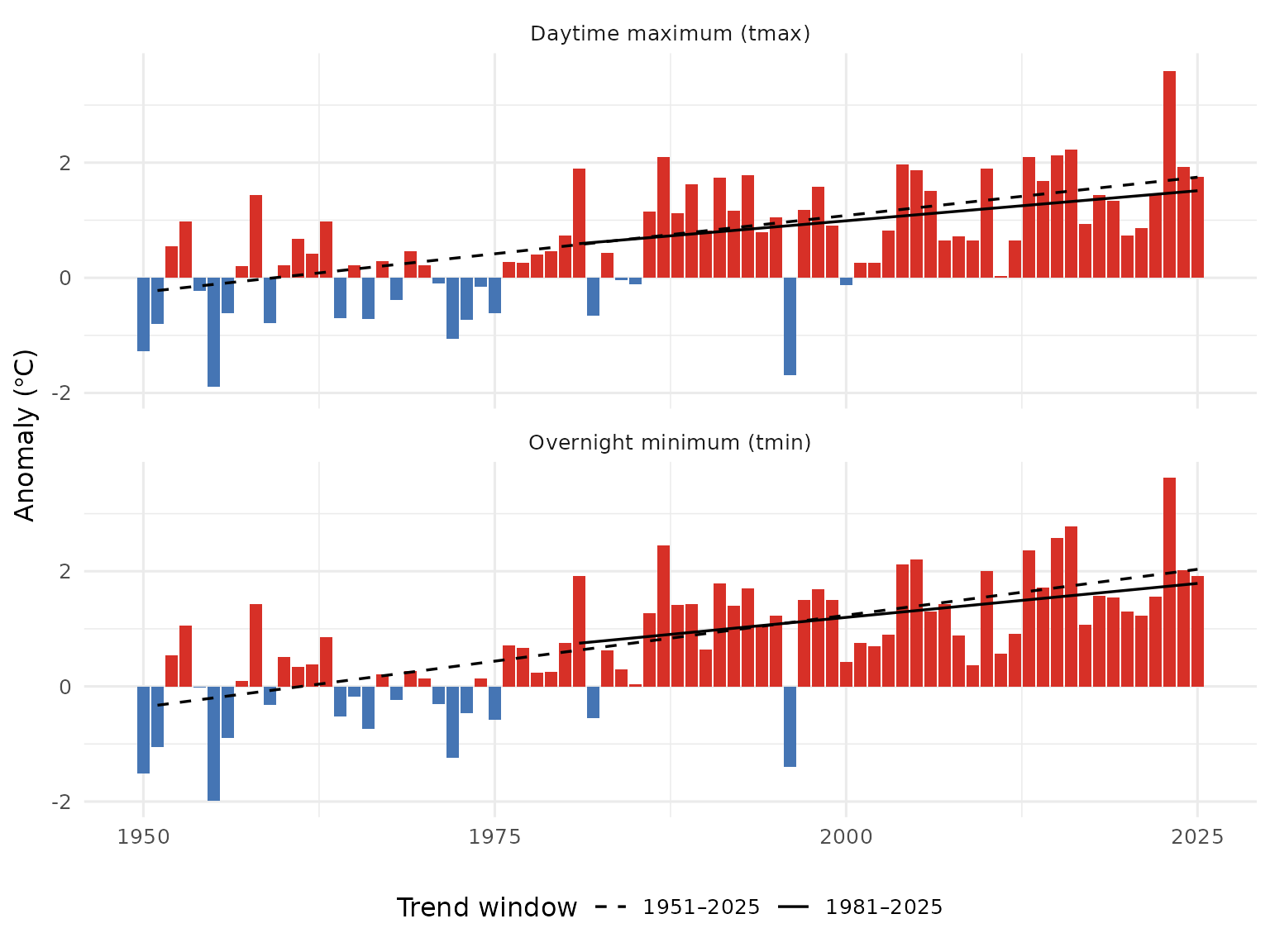 Annual tmax (top) and tmin (bottom) anomalies for the FWCP Peace Region, relative to the 1951-1980 baseline. Dashed line is the 75-year Theil-Sen trend (1951-present); solid line is the 45-year trend (1981-present).