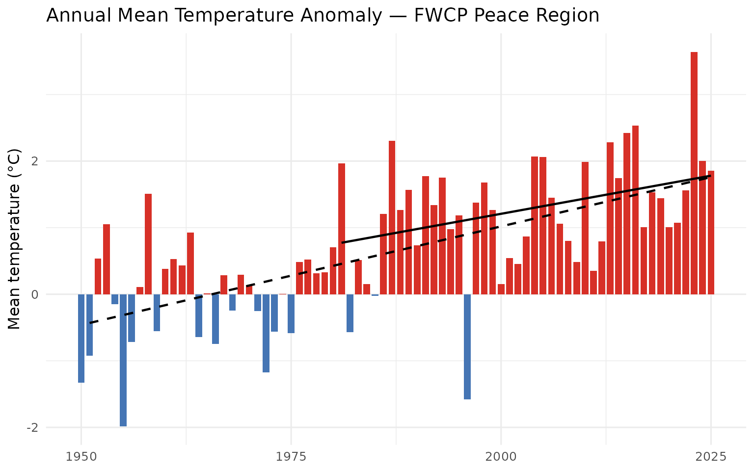 Annual mean temperature anomaly for the FWCP Peace Region relative to 1951-1980 baseline.