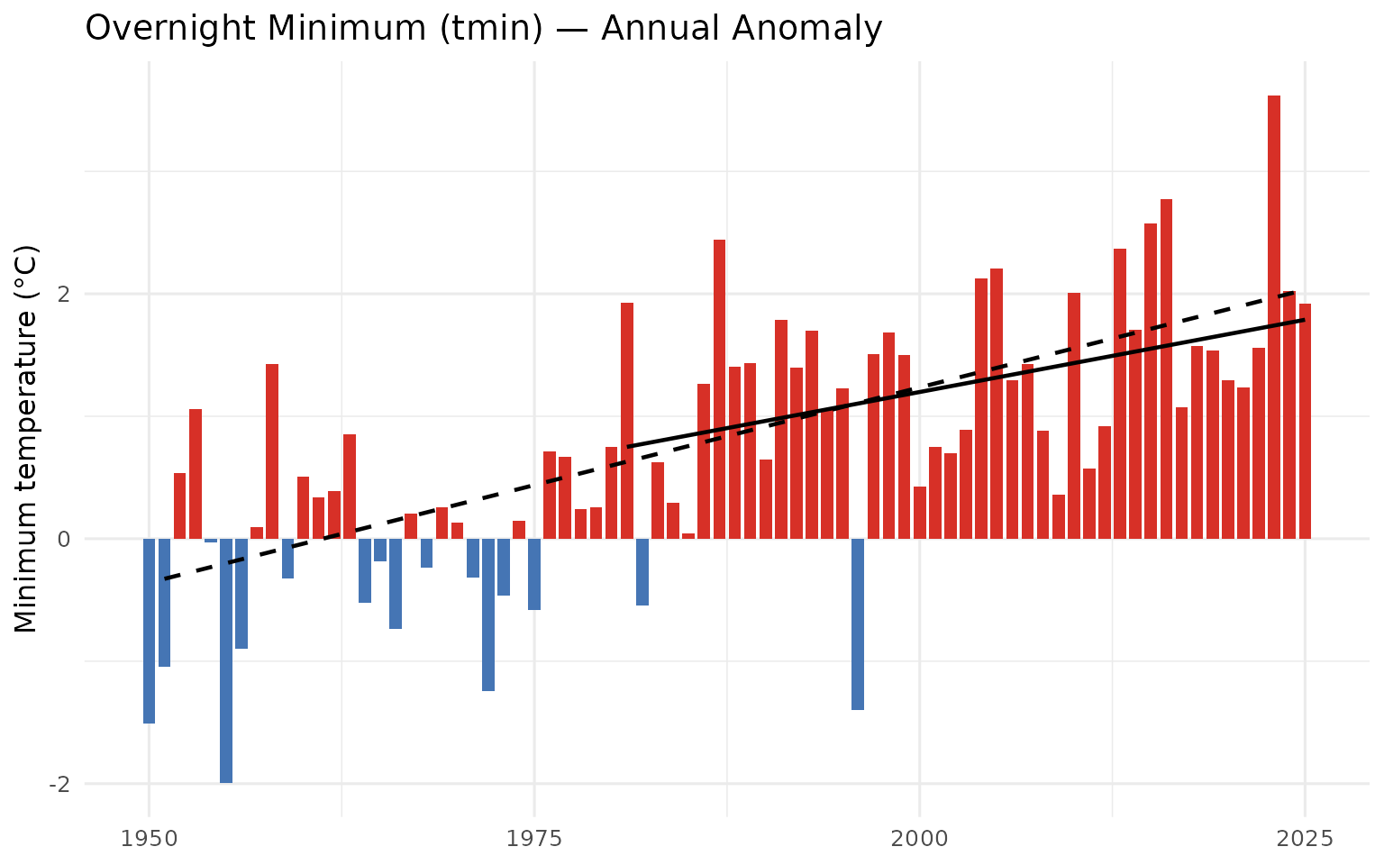 Annual overnight minimum temperature (tmin) anomaly for the FWCP Peace Region relative to the 1951-1980 baseline.