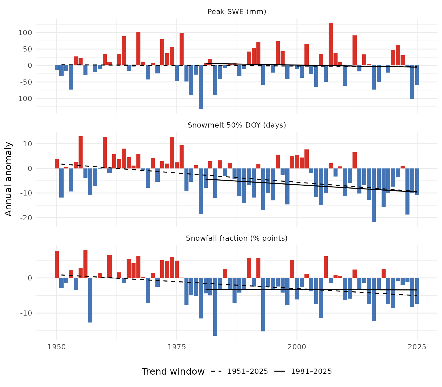 Annual snowpack signals for the FWCP Peace Region, relative to the 1951-1980 baseline. Each panel uses its own y-axis. Dashed line is the 75-year Theil-Sen trend; solid line is the 45-year trend.