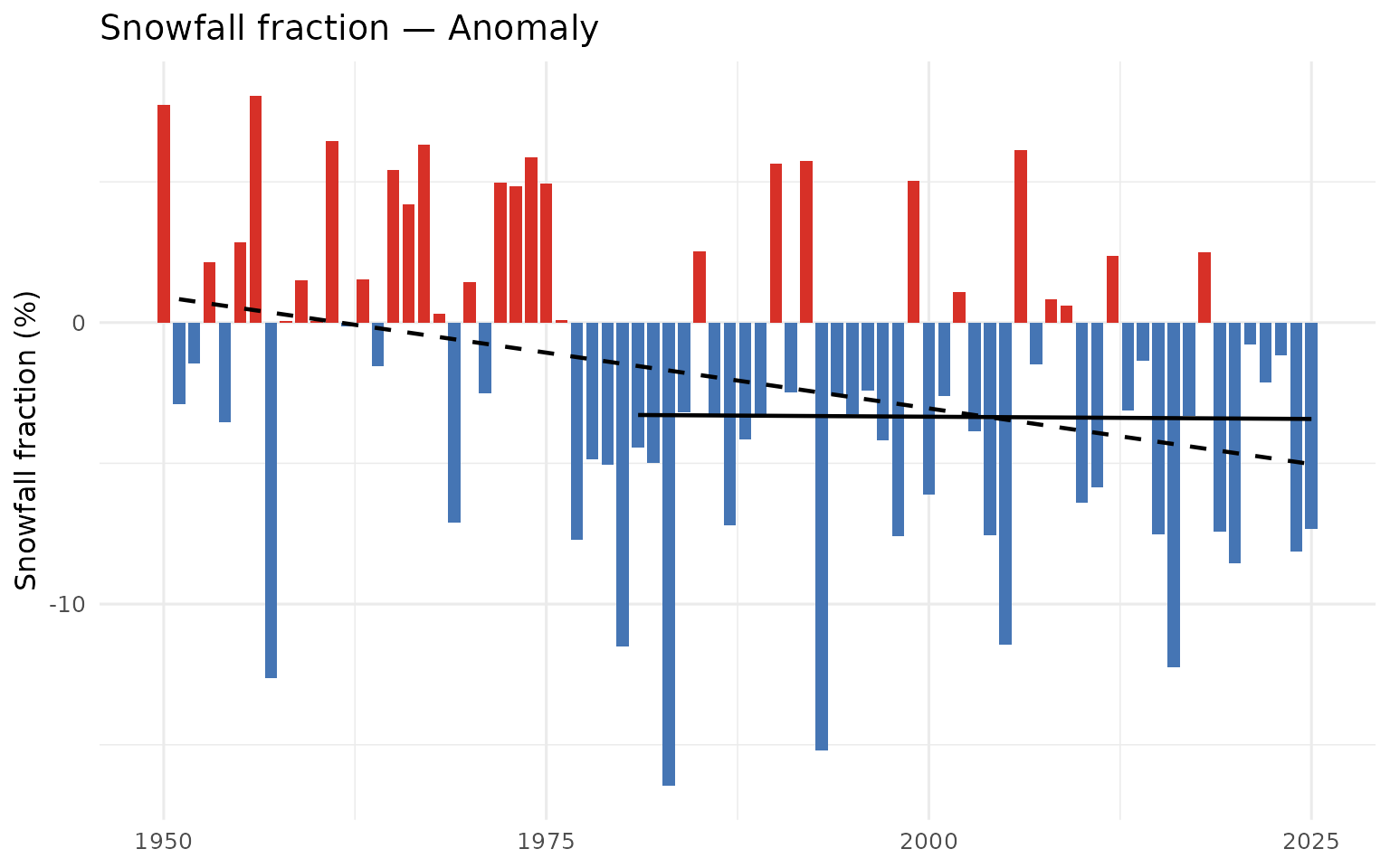 Annual snowfall fraction (snowfall_fraction): the percent of annual precipitation that fell as snow. Anomaly is in percentage points.