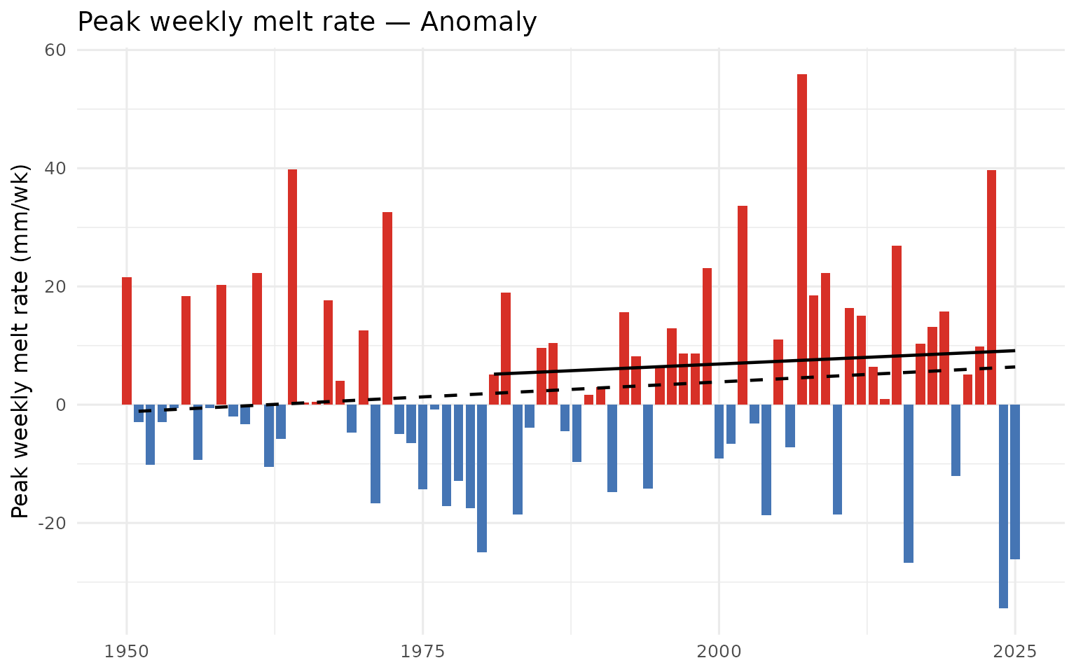 Annual maximum of 7-day rolling daily snowmelt (snowmelt_rate_peak). Higher values indicate more concentrated freshet pulses.
