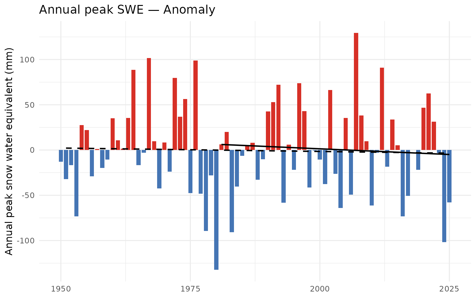 Annual peak snow water equivalent (swe_max) for the FWCP Peace Region. ERA5-Land mm SWE (regional spatial mean).