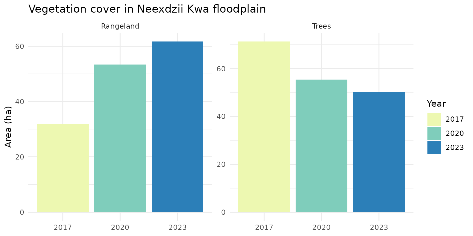 Dominant vegetation classes over time in the Neexdzii Kwa floodplain.