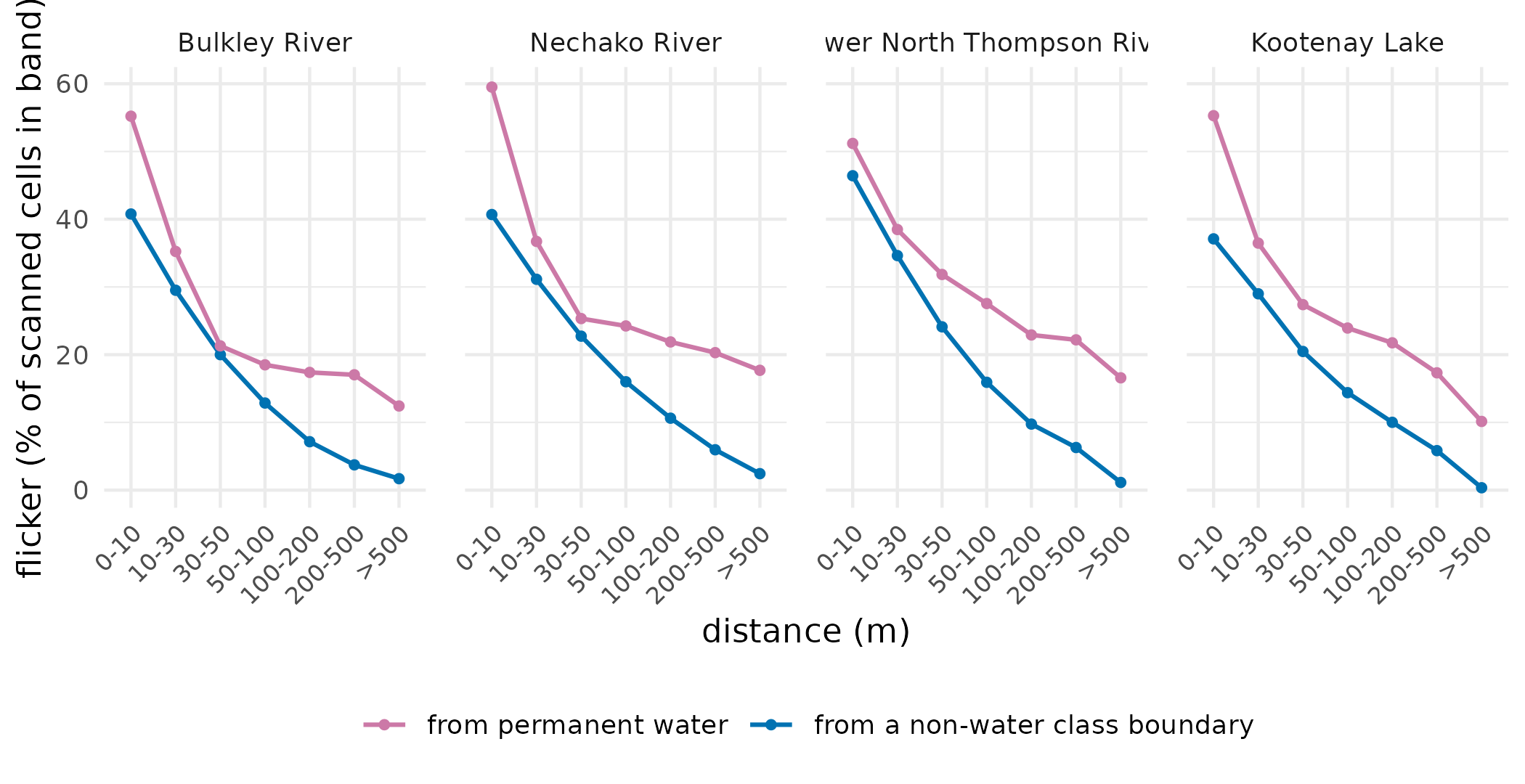 Flicker as a function of distance, in each of the four groups. The purple line measures distance from permanent water — pixels classed Water in all seven years. The blue line is the null: distance from a from-epoch class boundary with no water on either side. Both use the same bands and the same denominator, the scanned cells in that band. The reference band itself is omitted from both, being a definition rather than a measurement.