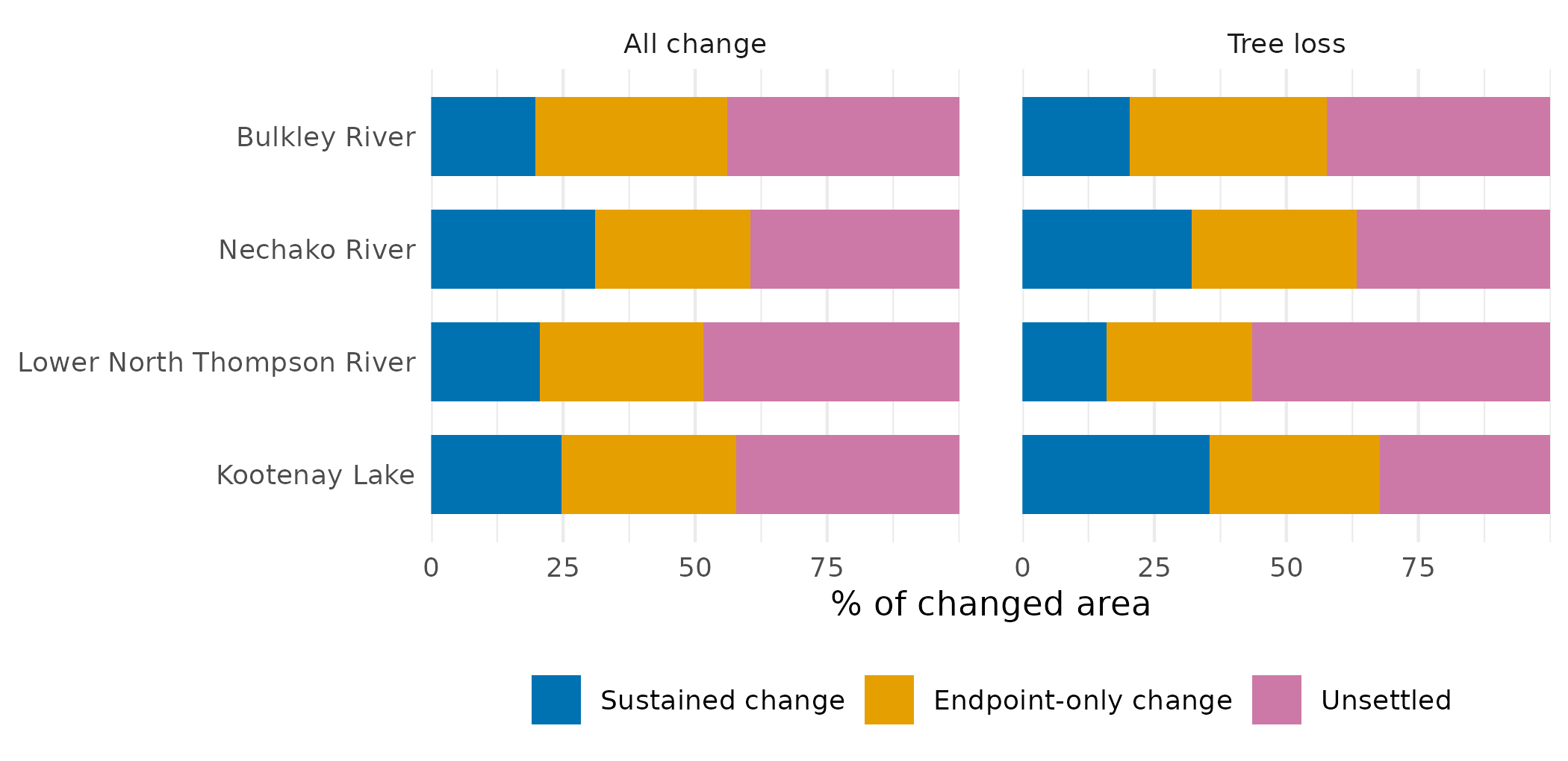 Temporal composition of change in the four watershed groups that publish a complete 2017-2023 series, for all change (left) and for tree loss alone (right). Tree loss is every Trees to non-Trees transition except Trees to Clouds, with no patch-size threshold. Four groups is not a sample; the panel shows that the ordering holds and the magnitude moves.