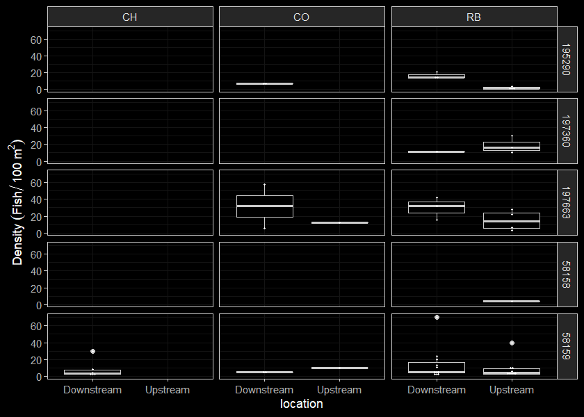 Boxplots of densities (fish/100m2) of fish captured by life stage and site for data collected during habitat confirmation assessments.