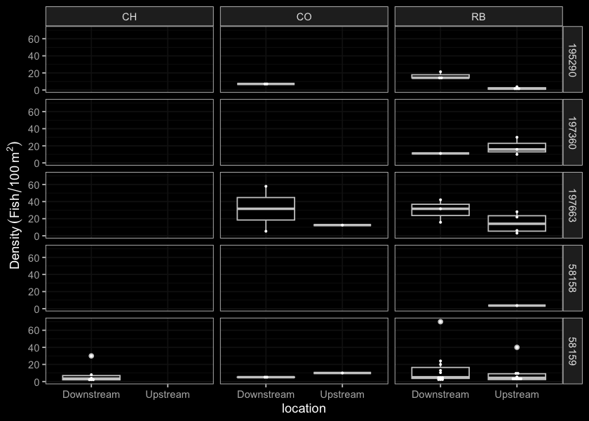 Boxplots of densities (fish/100m2) of fish captured by life stage and site for data collected during habitat confirmation assessments.