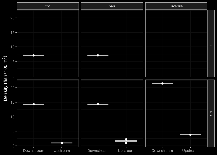 Densites of fish (fish/100m2) capture upstream and downstream of PSCIS crossing 195290.