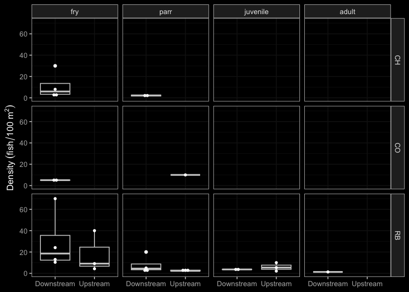 Densities of fish captured (fish/100m2) during electrofishing upstream and downstream of PSCIS crossing 58159.