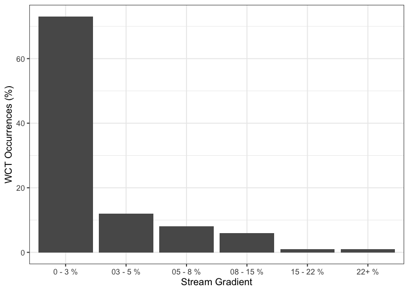 Summary of historic westslope cutthrout trout observations vs. stream gradient category.