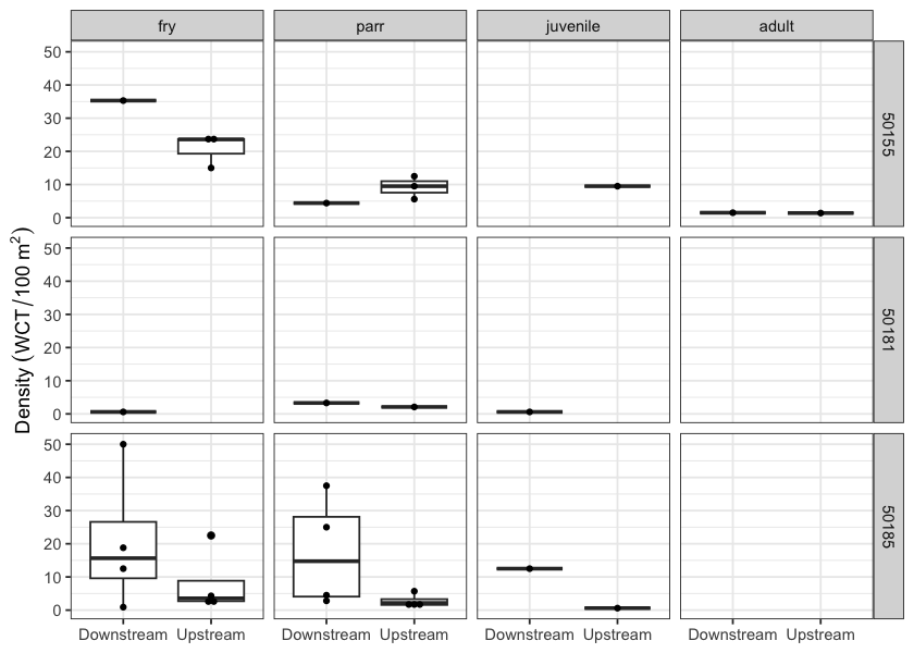 Boxplots of densities (fish/100m2) of westslope cutthrout trout captured by life stage and site for data collected during habitat confirmation assessments.