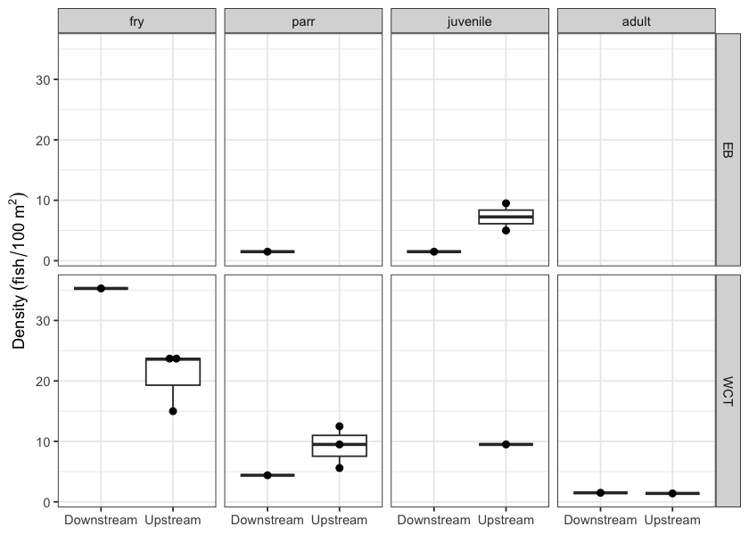 Fish densities (fish/100m2) for PSCIS crossing 50155.