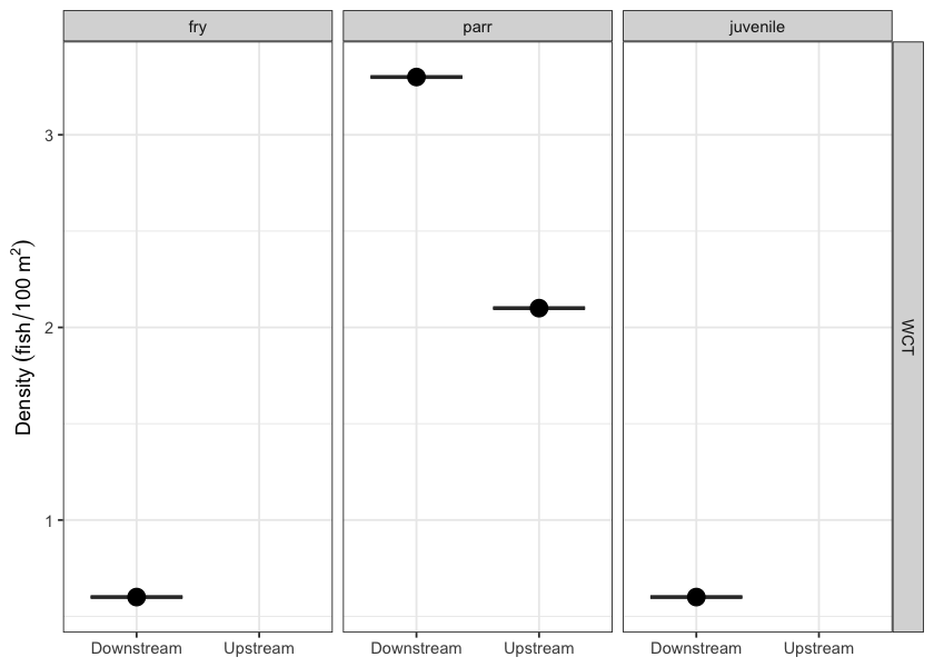 Fish densities (fish/100m2) for PSCIS crossing 50181.