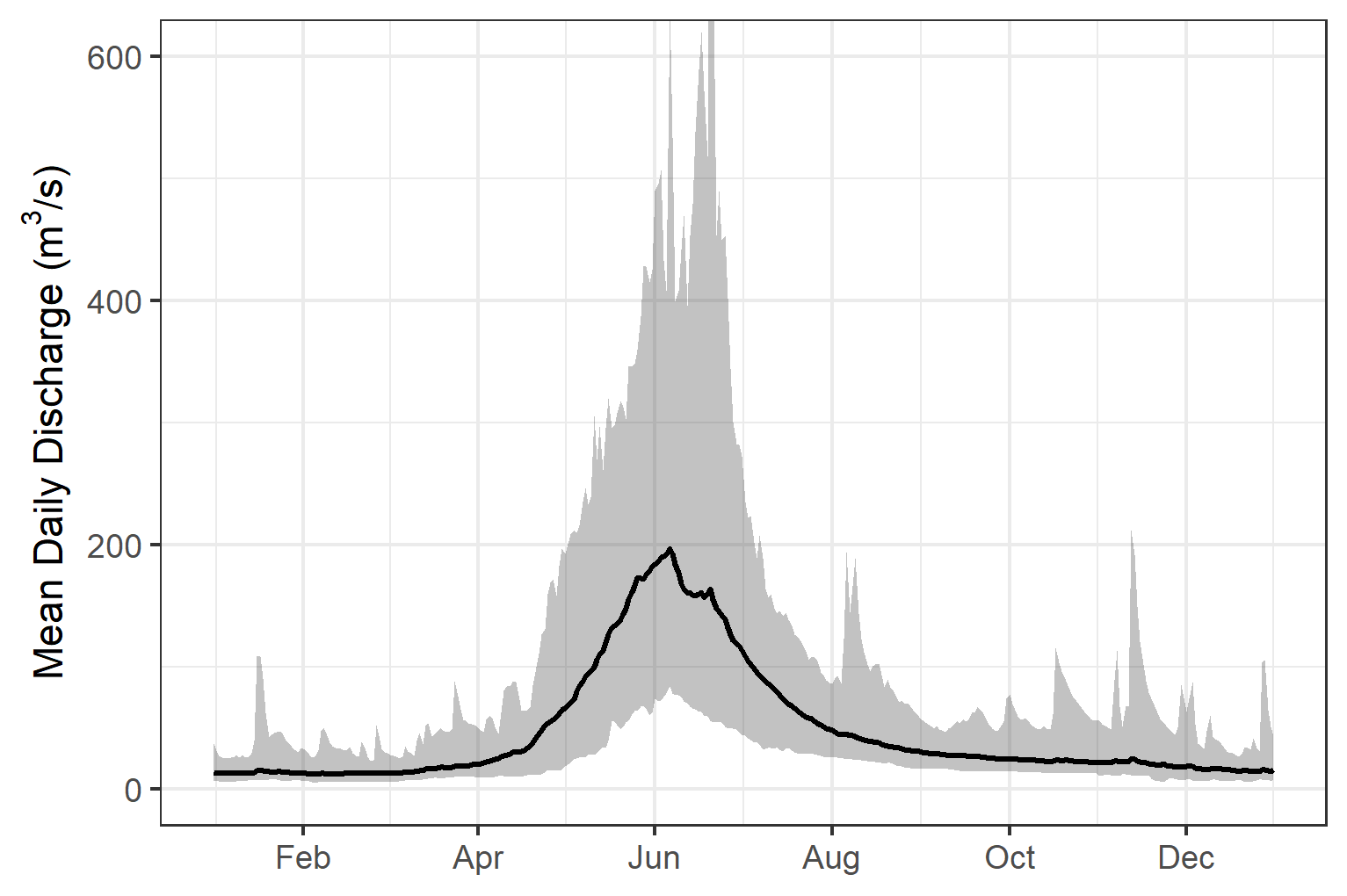 Hydrograph for Elk River at Fernie (Station #08NK002). Available daily discharge data from 1970 to 2018 with black line and shaded ribbon representing mean and maximum/minimum flows respectively.
