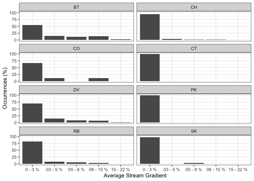 Summary of historic fish observations vs. stream gradient category for the Nechako River, Lower Chilako River, François Lake, Morkill River and Upper Fraser River watershed groups.