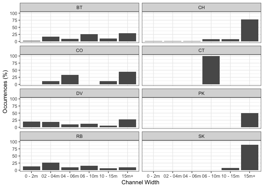 Summary of historic fish observations vs. channel width category for the Parsnip River watershed group.